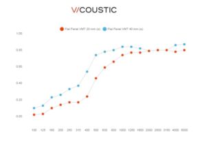 Акустичен панел - Flat Panel VMT- Doodle - Vicoustic