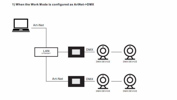 ART NET DMX двупосочен конвертор RECORDER / PLAYER - Image 4
