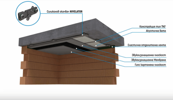 Ceiling sound insulation system Nivelador UP Rw = 65dB - Image 2