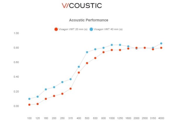 Акустичен панел - Vixagon Mini VMT - Vicoustic - Image 2